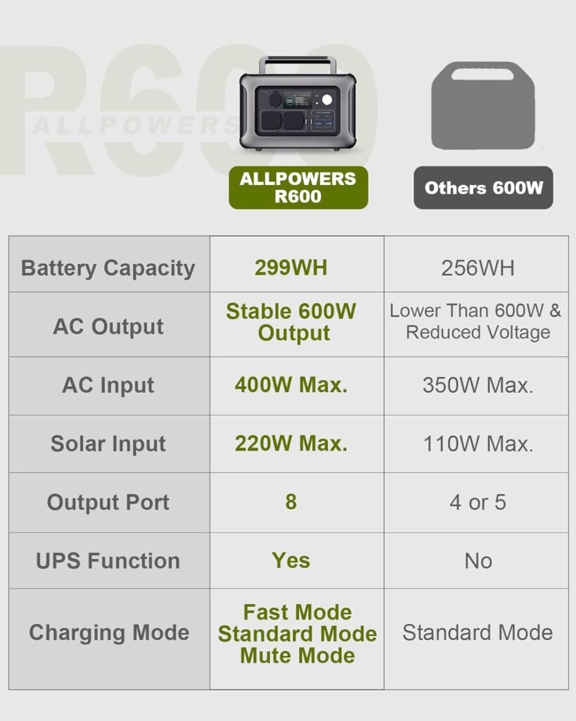 ALLPOWERS Portable Power Station 600W with 200W Solar Panel SP033
